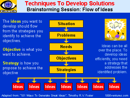 BRAINSTORMING: Techniques To Develop Solutions