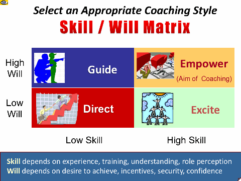 Skill-Will Matrix used in coaching and employee management