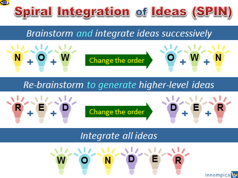 Spiral Integration of Ideas (SPIN) thinking technque by Vadim Kotelnikov