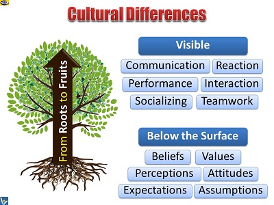 Cultural Differences hidden and visible, tree metaphoric model