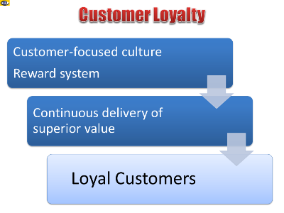 Customer Loyalty