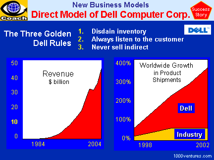 Dell success story, 3 Golden Rules of rapid growth, New Business Model