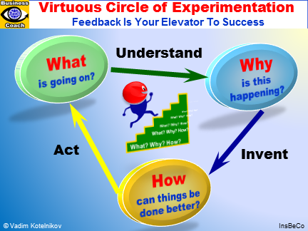 Experimentation - the virtuous spiral of growth