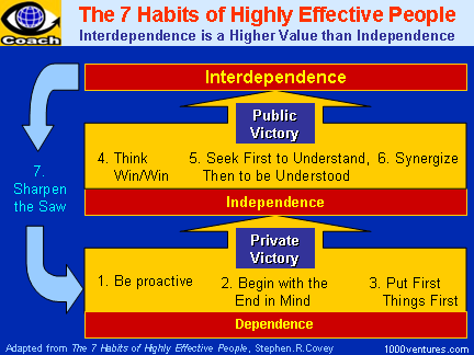 7 Habits of Highly Effective People