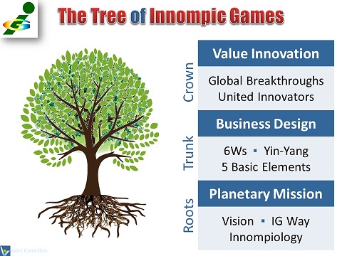 Holistic Business Design of Innompic Games: Tree Model