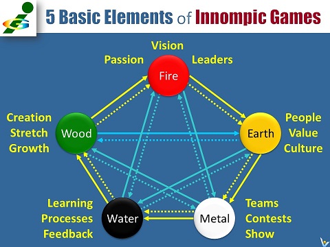 Holistic Thinking and Design of Innompic Games: 5 Basic Elements