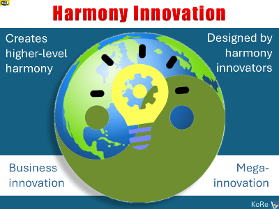 Harmony Innovation and Harmonious Economy