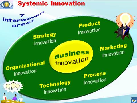 Innovation Management: 7 Areas of Systemic Innovation