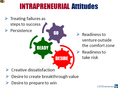 Intrapreneurial Attitudes