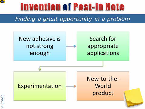 Example of an Accidental Discovery Invention of Post-It Note