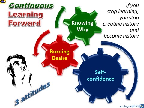 Great Learner: 3 Attitudes - Know Why, Burning Desire, Self-Confidence - If you stop learning you stop creating history and become history. Vadim Kotelnikov