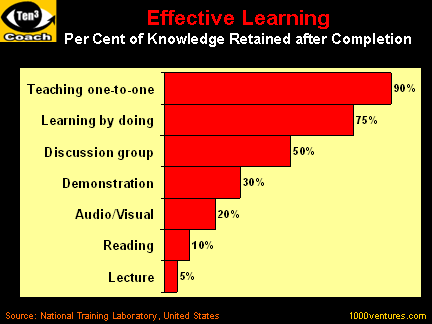 Learning by Doing is the best way of learning