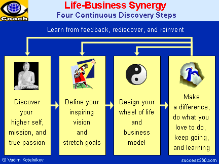 LIFE-BUSINESS SYNERGY