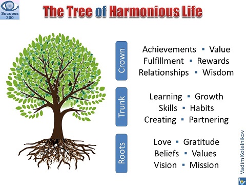 The Tree of Life - holistic thinking on self-development