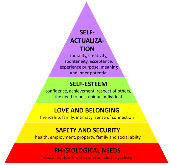 Hierarchy of Personal Needs - the Pyramid by Abraham Maslow