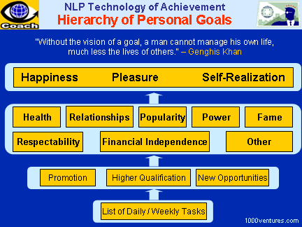 Hierarchy of Personal Goals - NLP classification