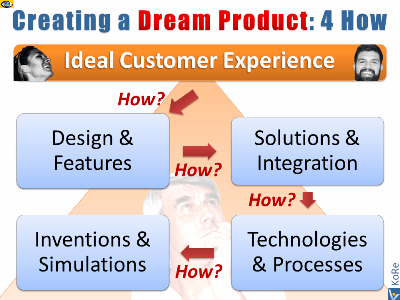 Value Innovation: 4 How of Dream Product Development (DPD), VadiK