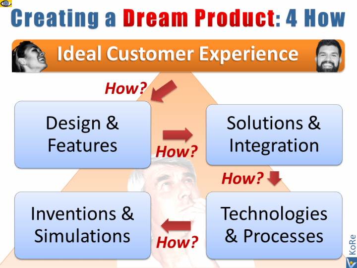 New Dream Product Develpment (DPD) 4 How Vadim Kotelnikov