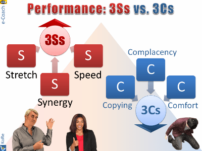 3Ss of Great Performance Stretch Synergy Speed 3Cs of poor performance