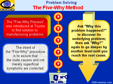 Systematic Thinking example: 5-Why Process for Problem Solving