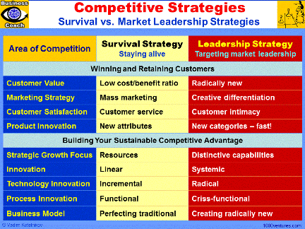 COMPETITIVE STRATEGIES: Survival vs. Market Leadership Strategies