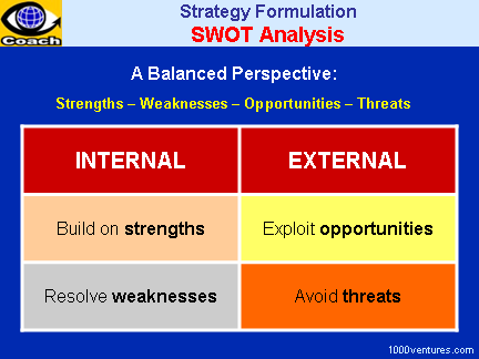 SWOT Analysis