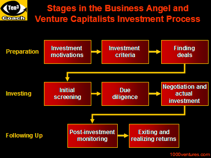 VC Investment Process, stages of venture capital investing