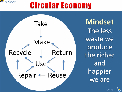 Sustainable Business, Circular Economy diagram and mindset